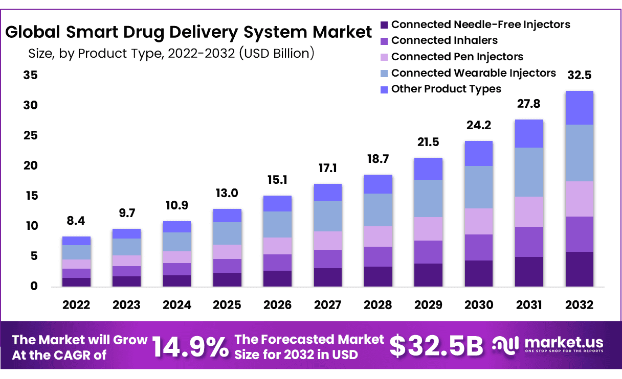Smart Drug Delivery System Market