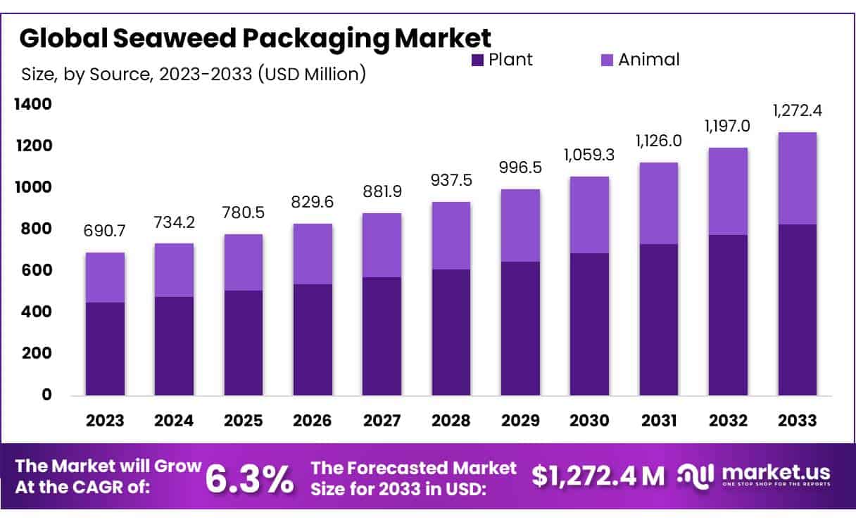 Seaweed Packaging Market
