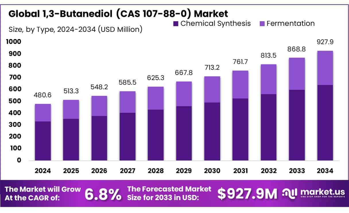 1,3-Butanediol (CAS 107-88-0) Market
