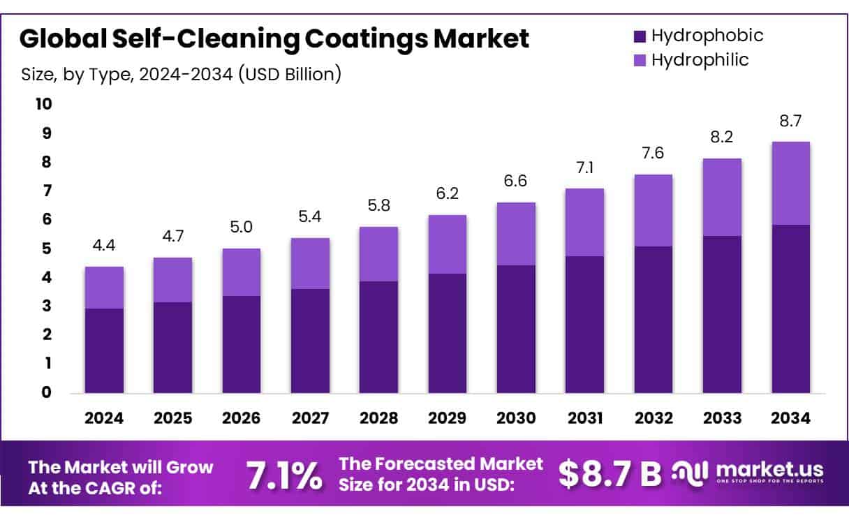 Self-Cleaning Coatings Market