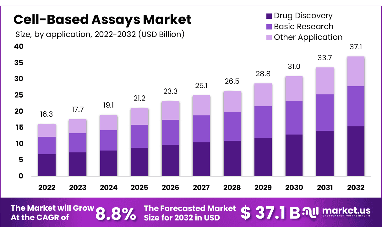 Cell-Based Assays Market