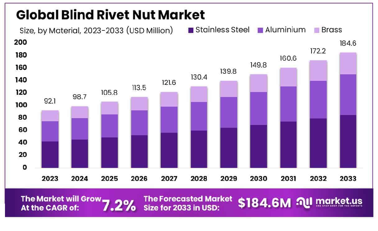 Blind Rivet Nut Market Size