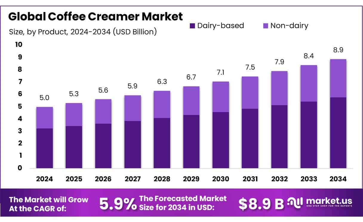 Coffee Creamer Market