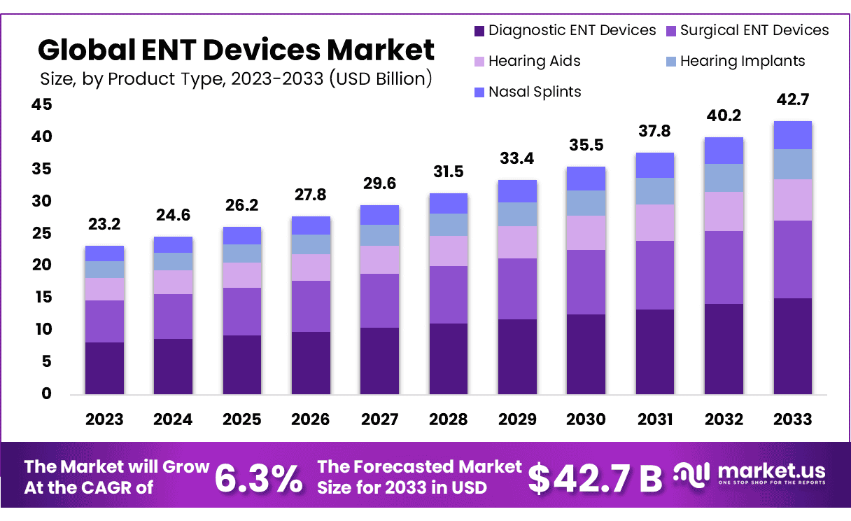ENT Devices Market Size