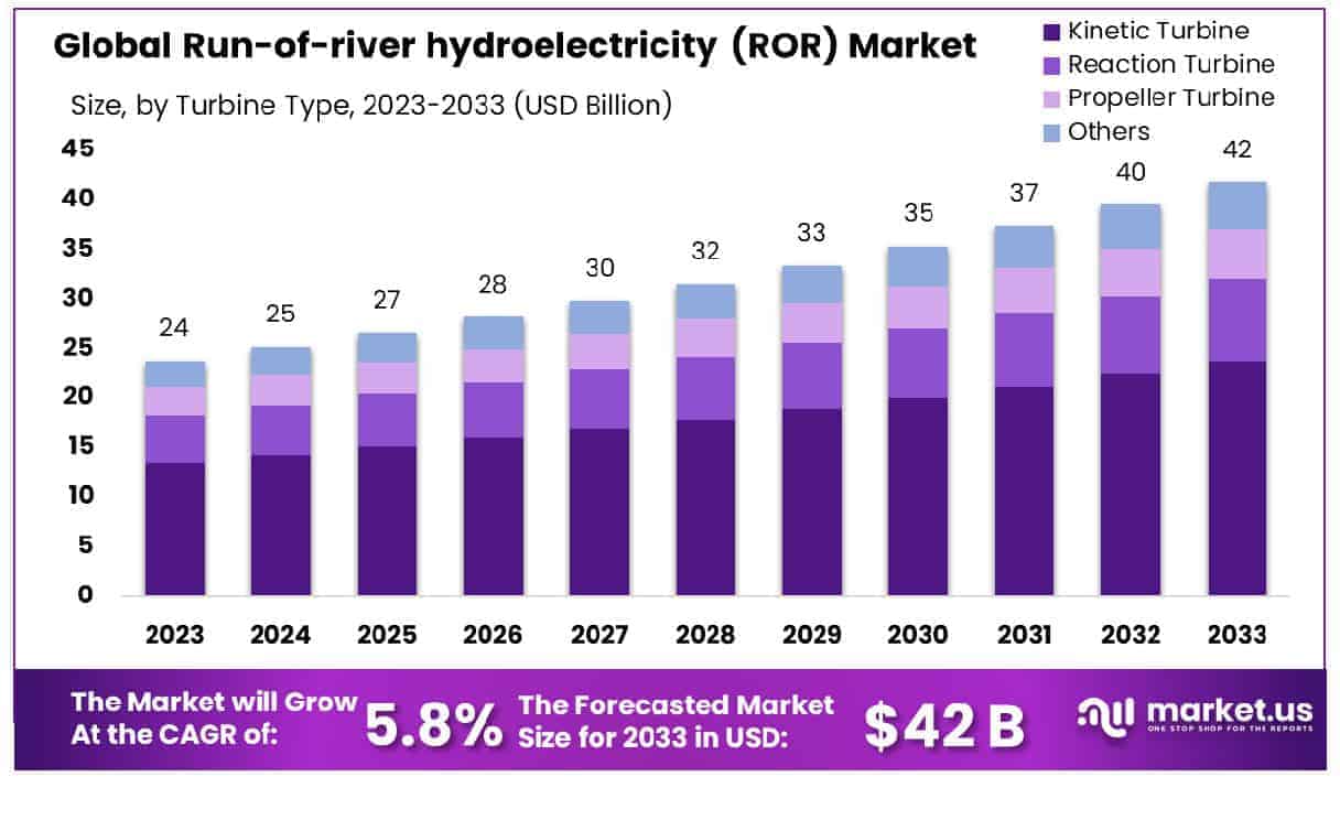 Run-of-river hydroelectricity (ROR) Market By Size