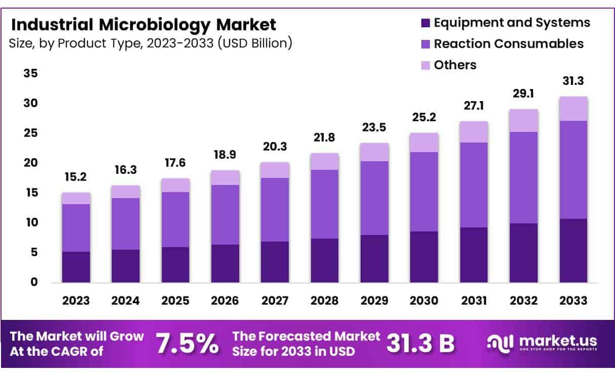 Industrial Microbiology Market Size