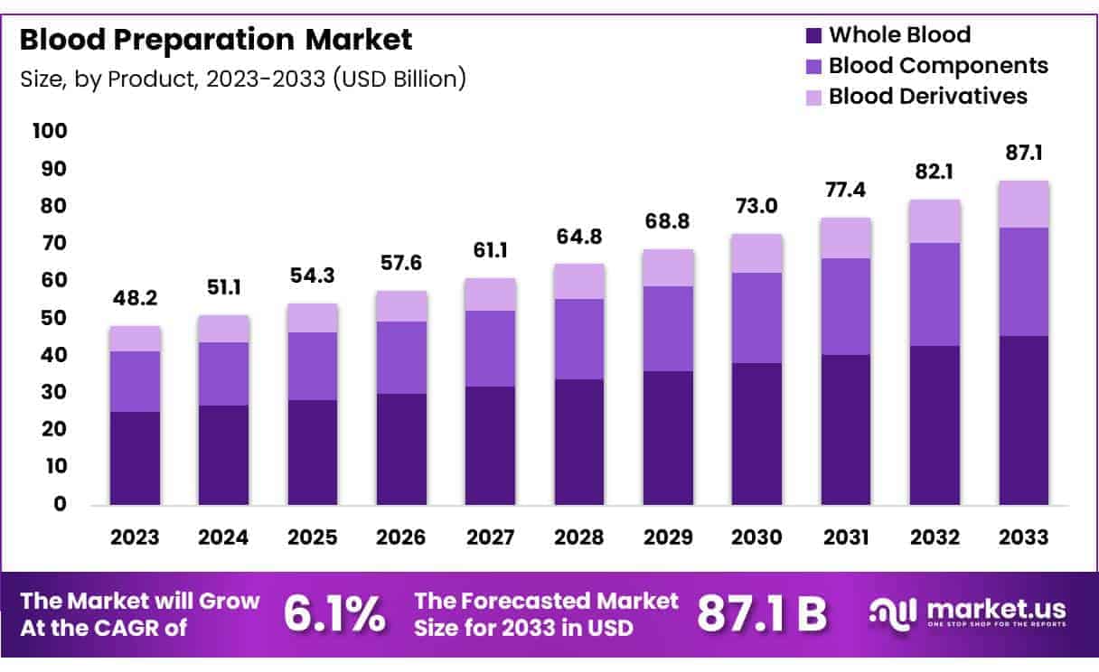 Blood Preparation Market Size