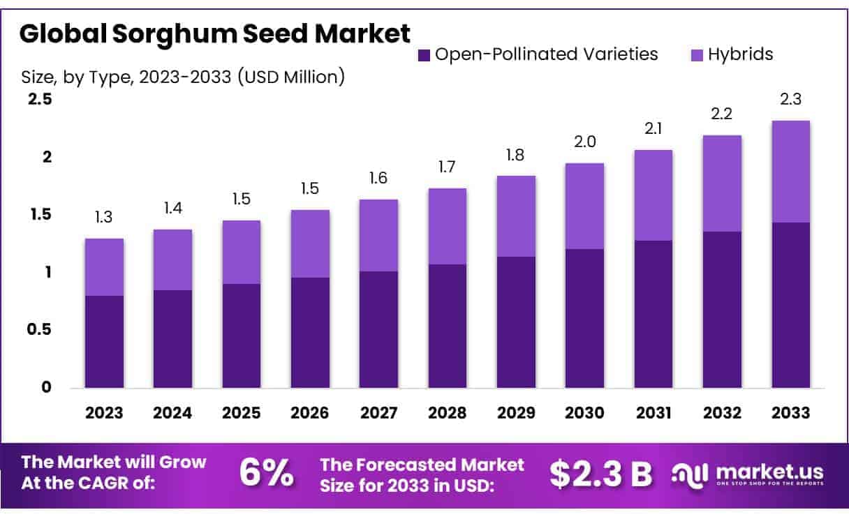Sorghum Seed Market