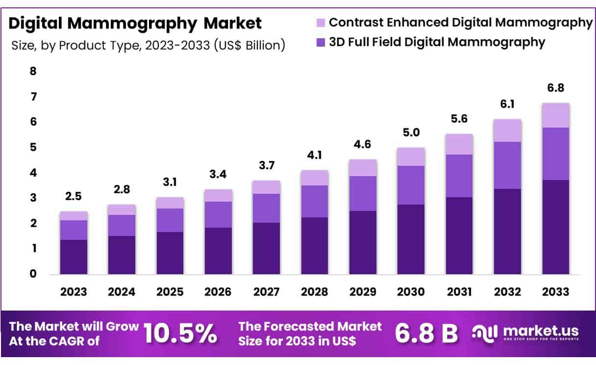 Digital Mammography Market Size