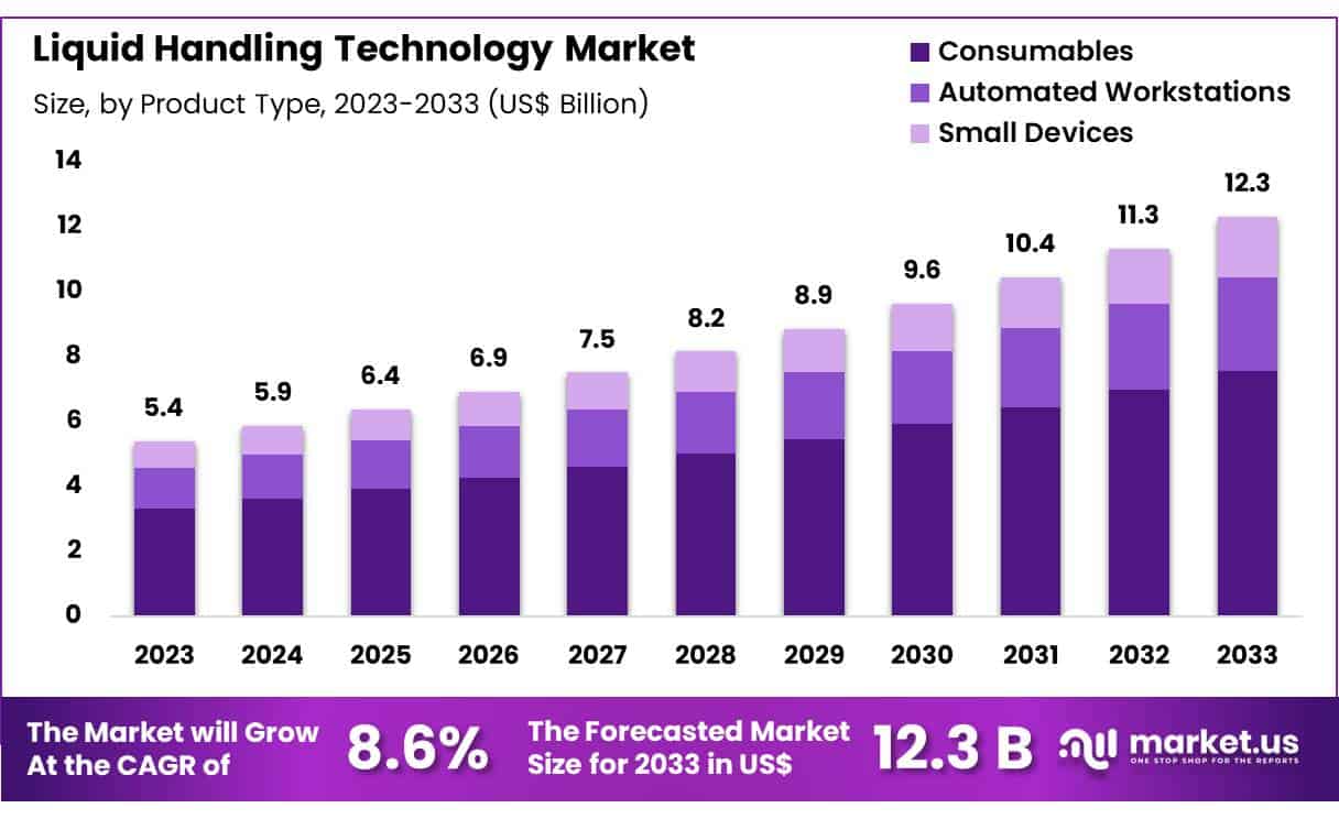 Liquid Handling Technology Market Size