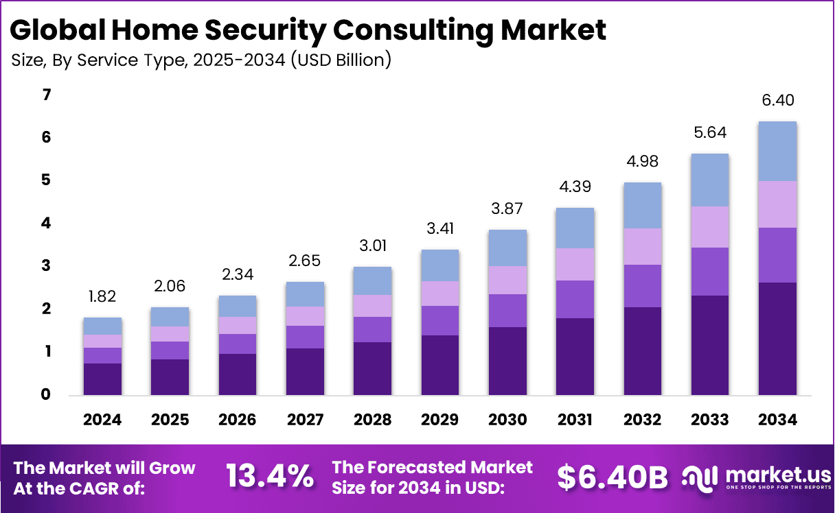 Home Security Consulting Market