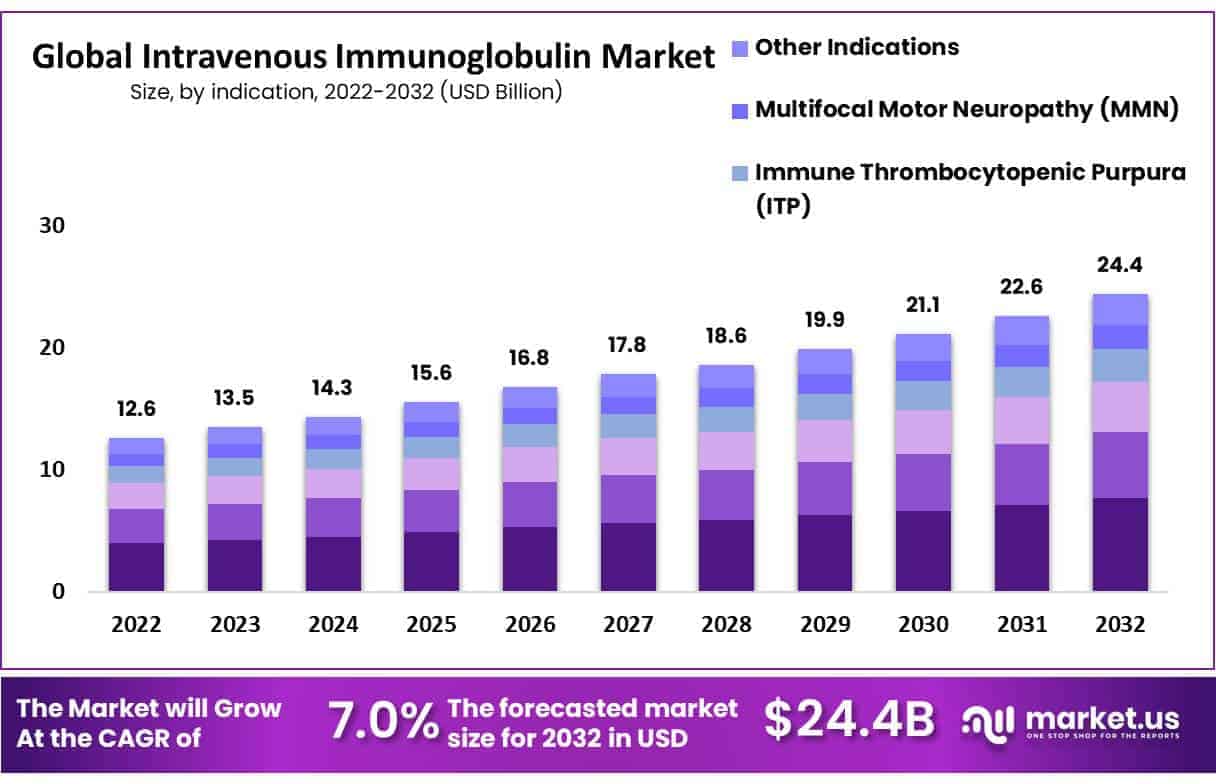 Intravenous Immunoglobulin Market