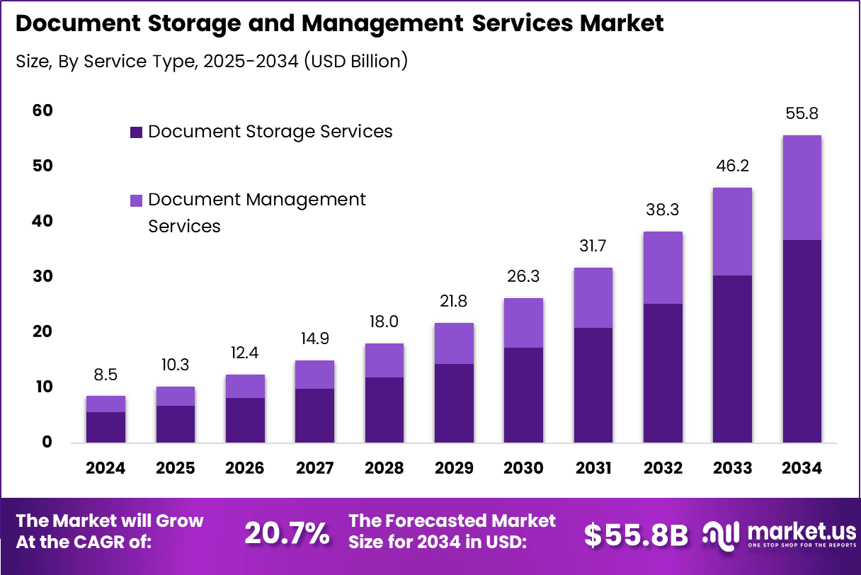 Document Storage and Management Services Market Size