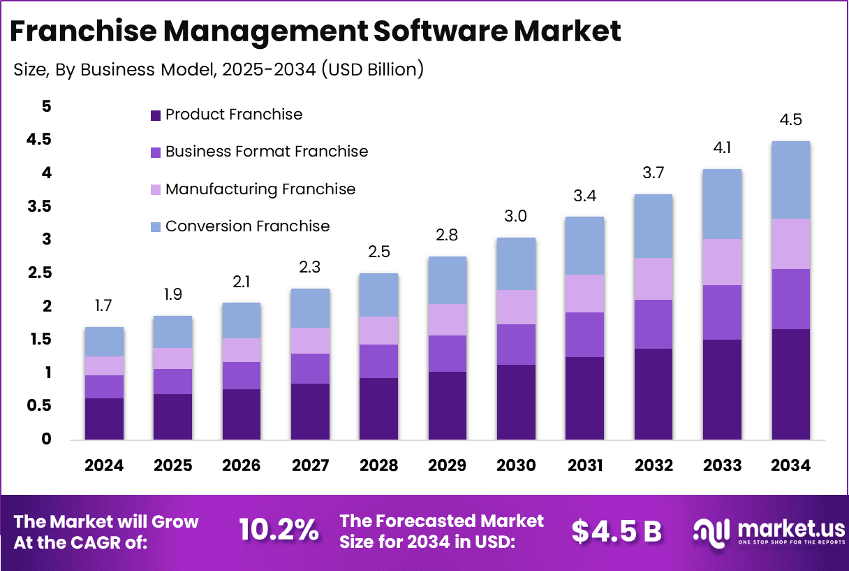 Franchise Management Software Market Size