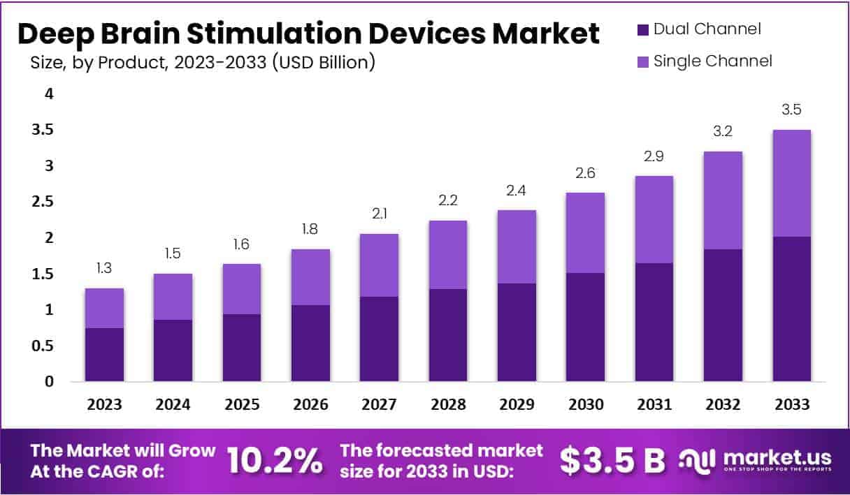 Deep Brain Stimulation Devices Market