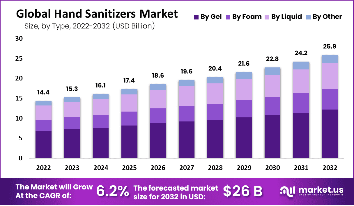 Hand Sanitizers Market
