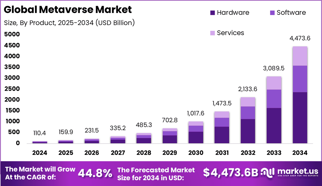 Metaverse Market Size