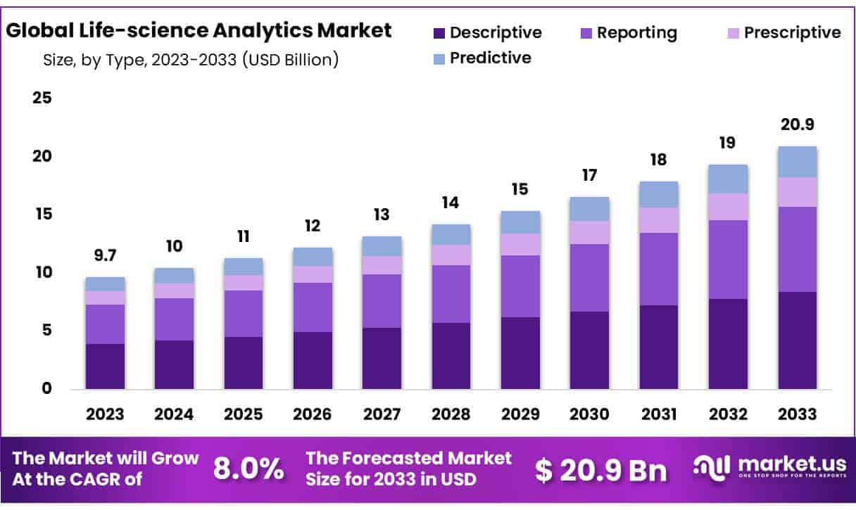 Life Science Analytics Market