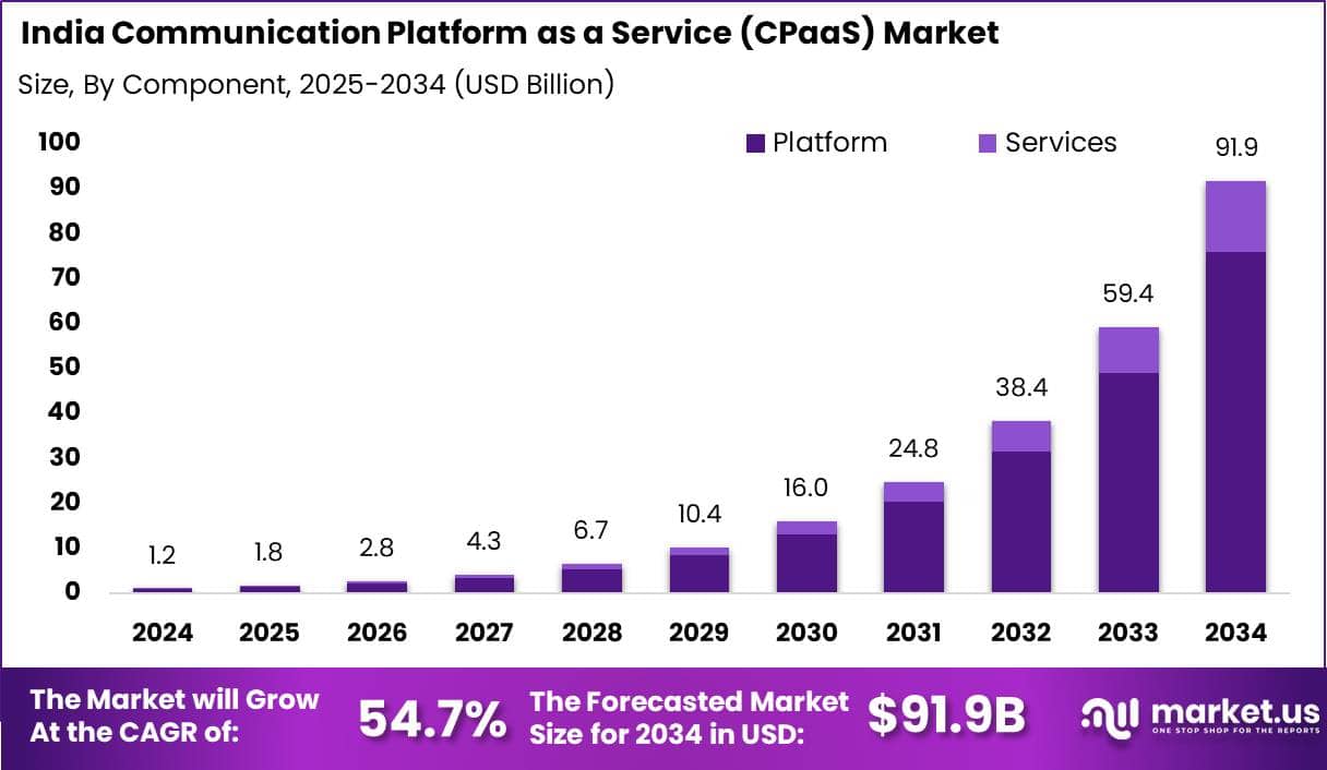 India Communication Platform as a Service (CPaaS) Market