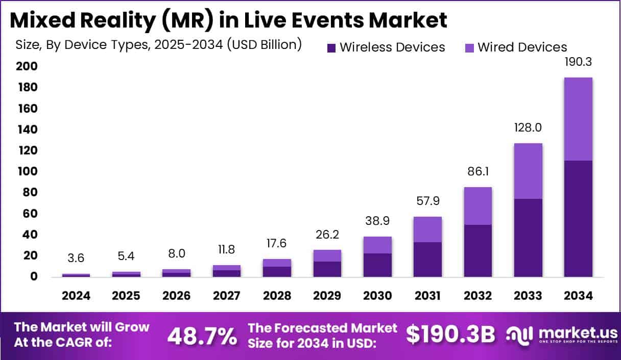 Mixed Reality (MR) in Live Events Market