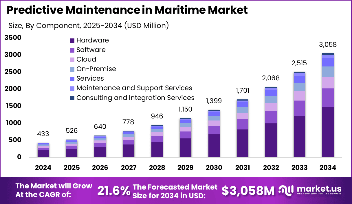 Predictive Maintenance in Maritime Market