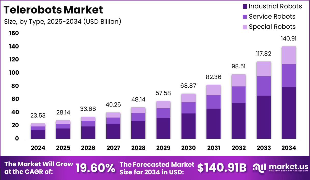 Telerobots Market