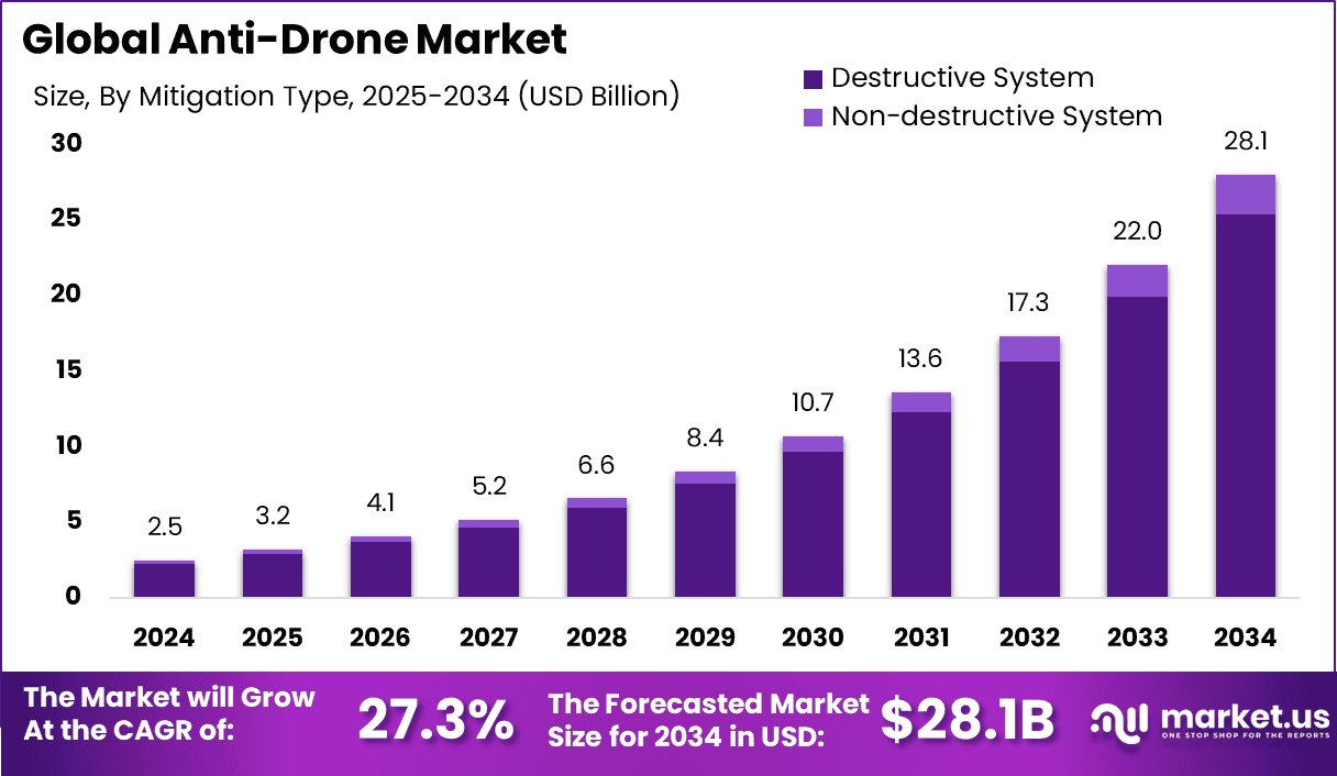 Anti-Drone Market