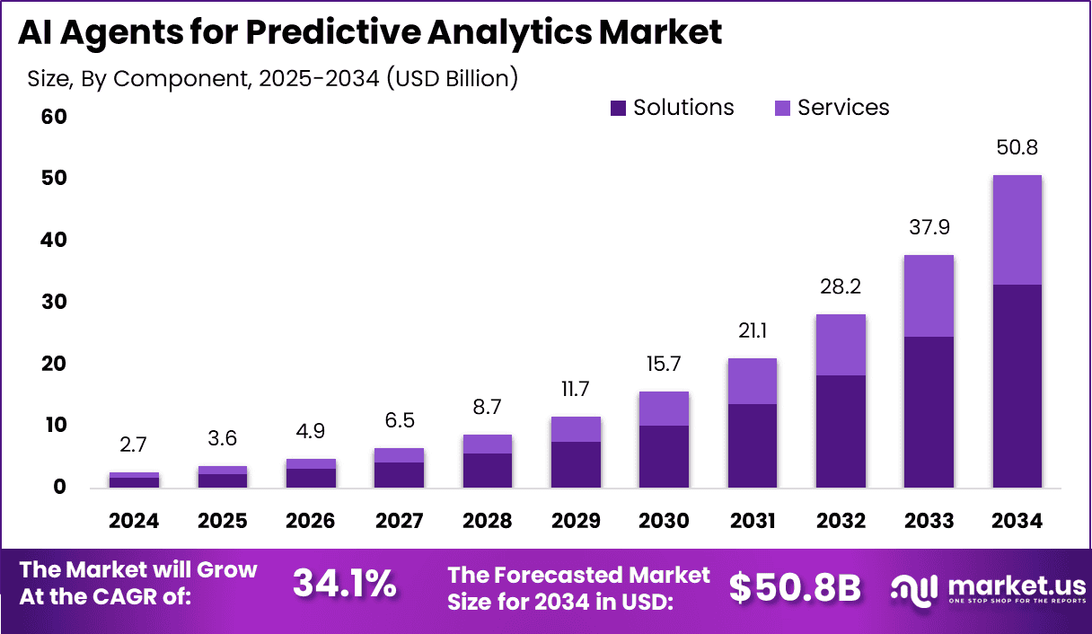 AI Agents for Predictive Analytics Market