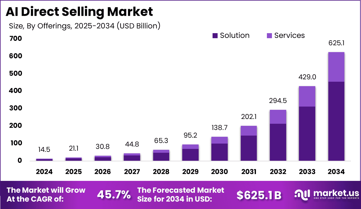 AI Direct Selling Market