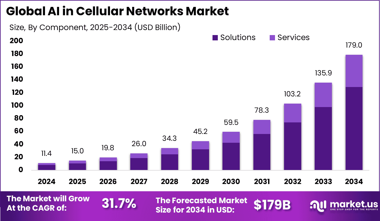 AI in Cellular Networks Market
