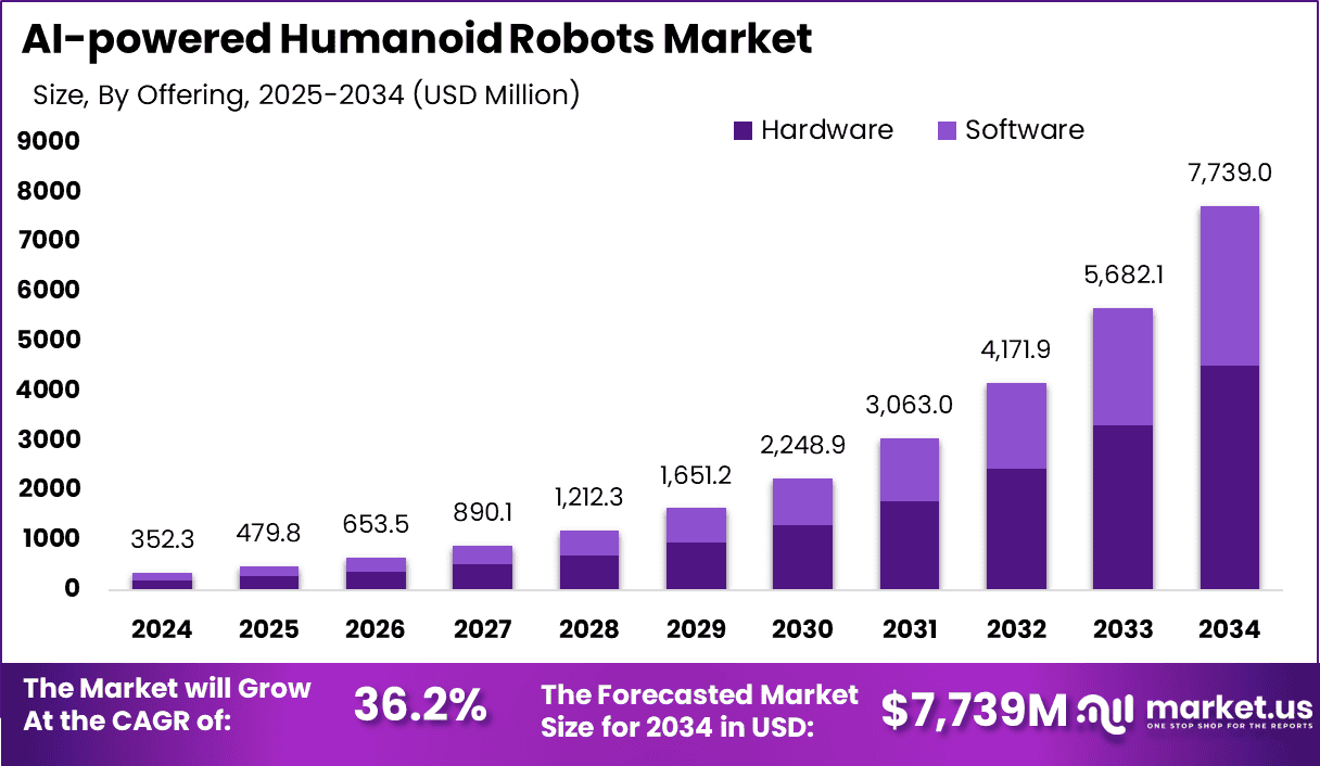 AI-powered Humanoid Robots Market
