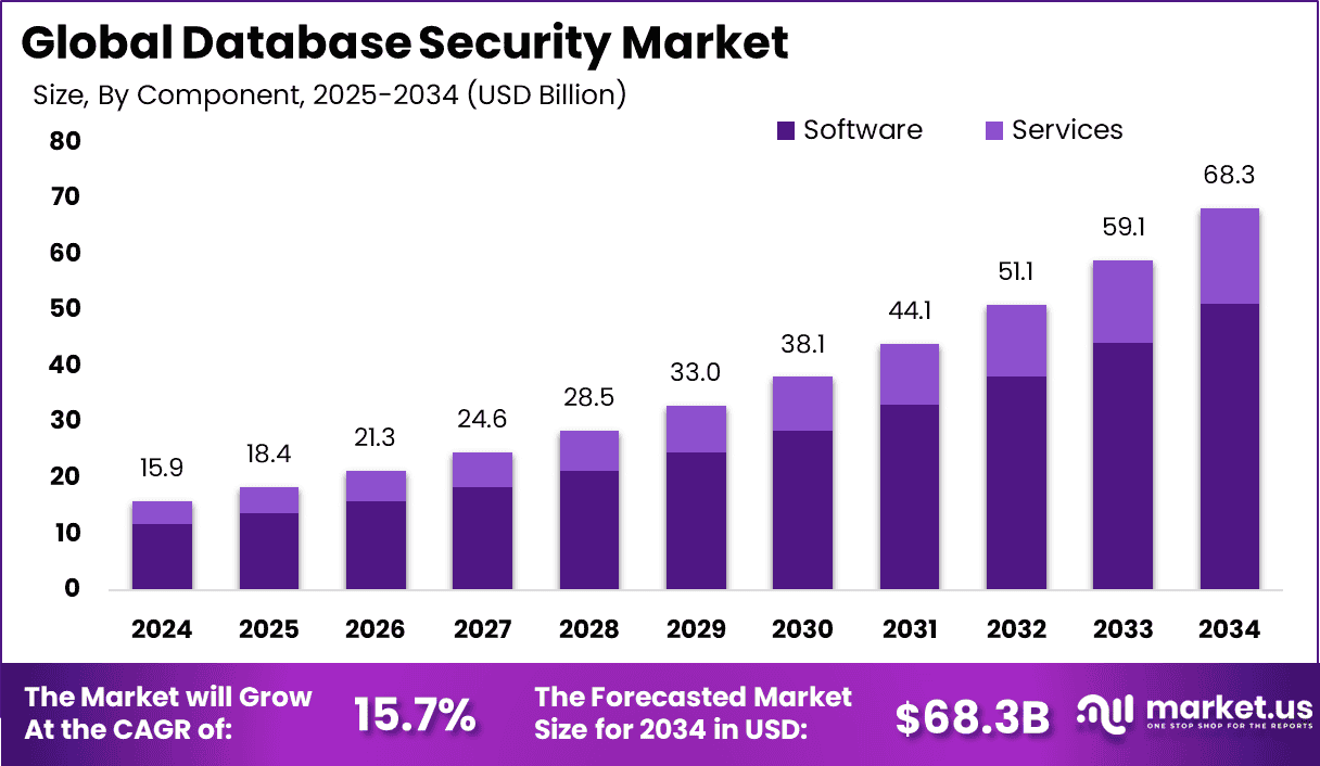 Database Security Market