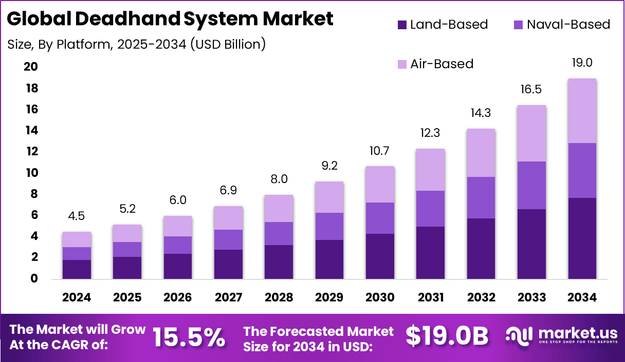 Deadhand System Market