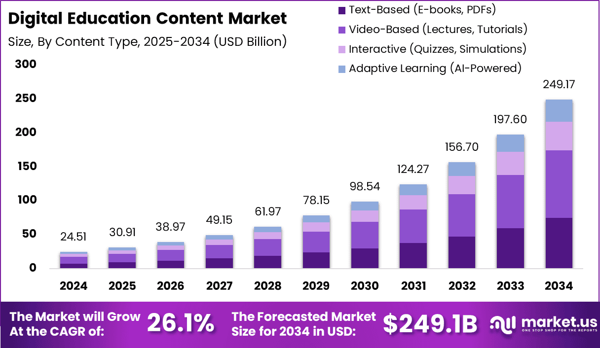 Digital Education Content Market
