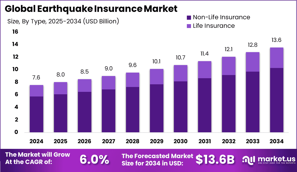Earthquake Insurance Market