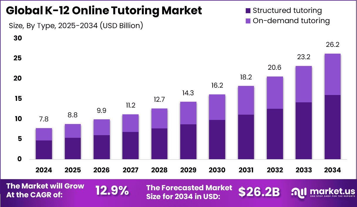 K-12 Online Tutoring Market