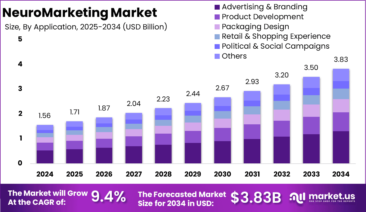NeuroMarketing Market