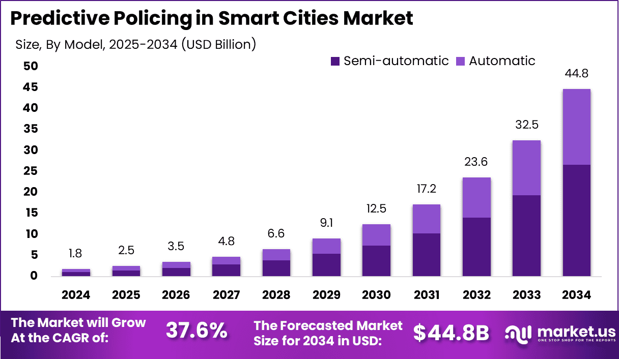 Predictive Policing in Smart Cities Market