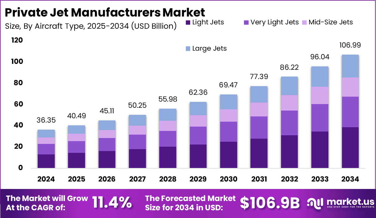 Private Jet Manufacturers Market