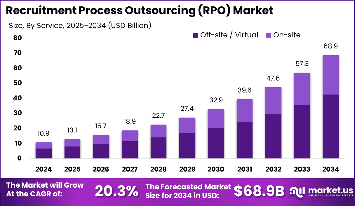 Recruitment Process Outsourcing (RPO) market