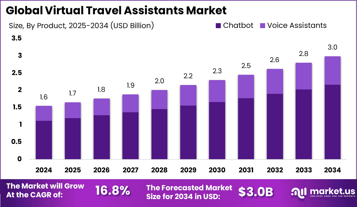 Virtual Travel Assistants Market