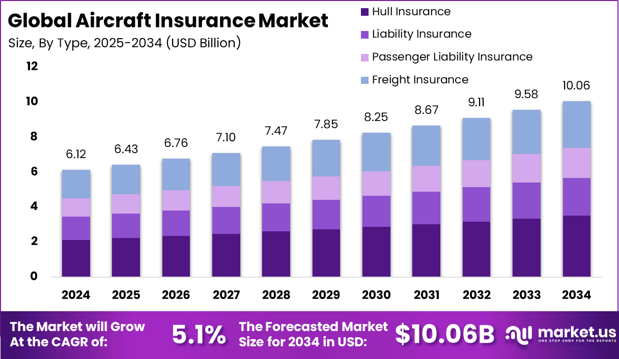 Aircraft Insurance Market
