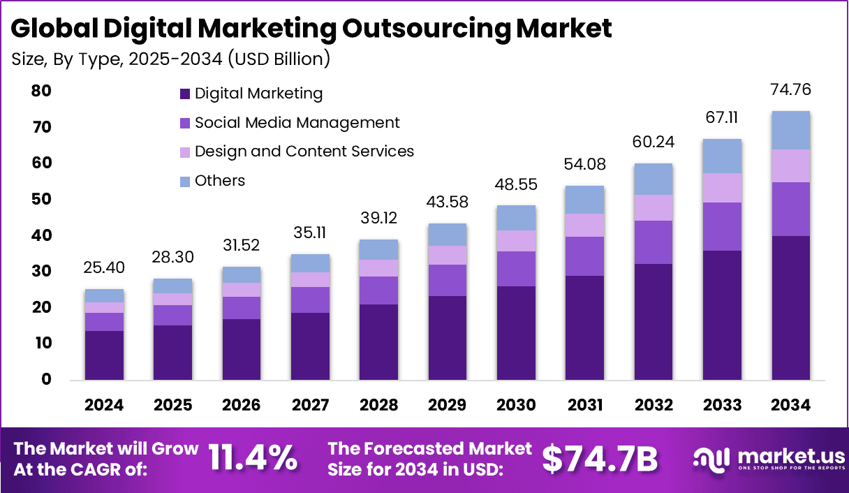 Digital Marketing Outsourcing Market