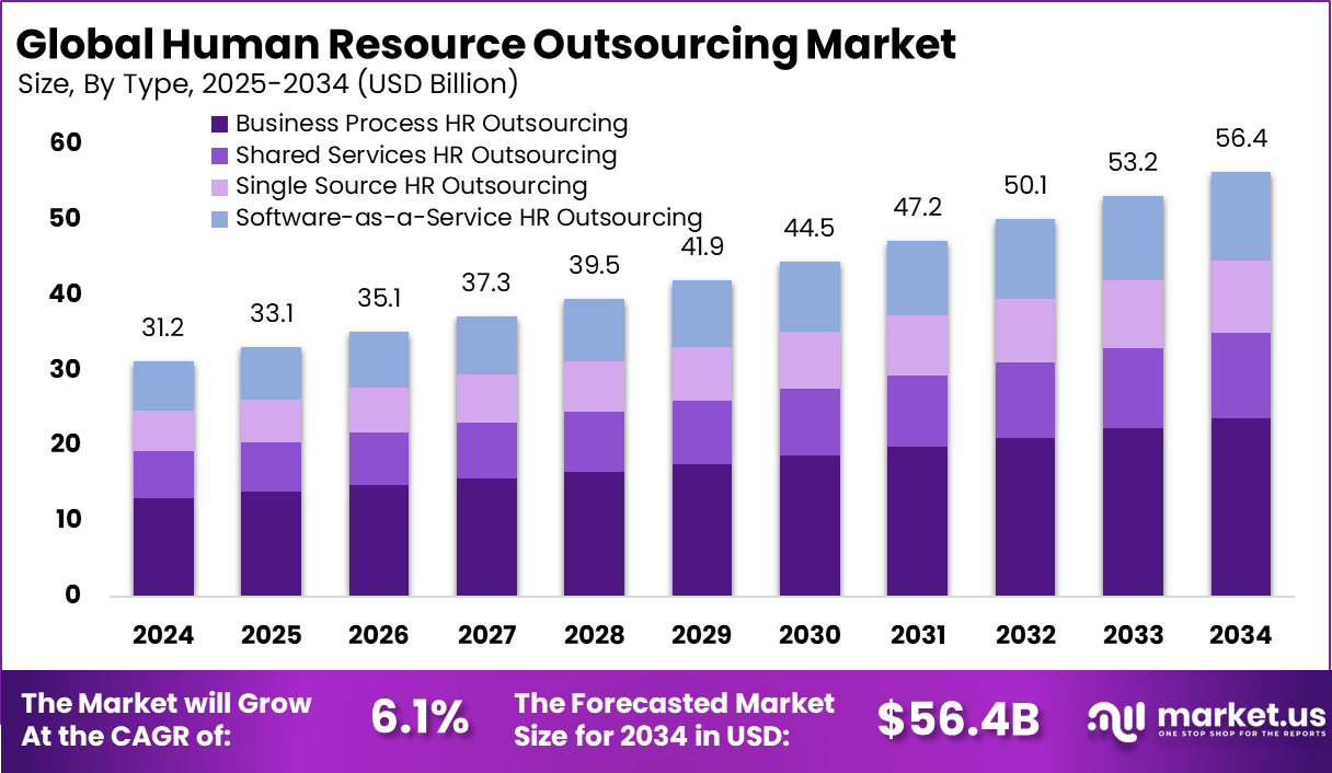 HR Outsourcing Market