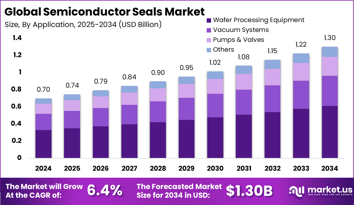 Semiconductor Seals Market