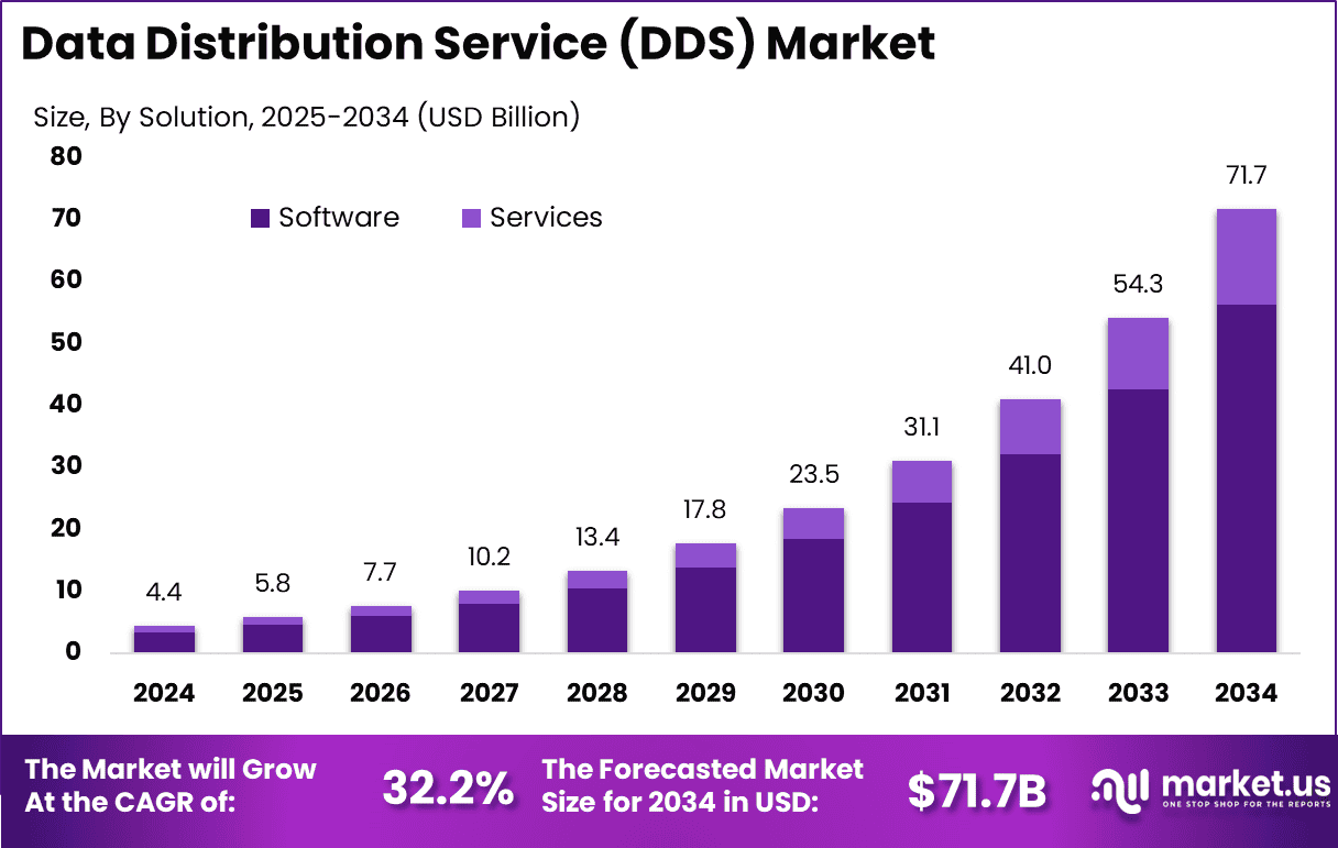 Data Distribution Service (DDS) Market