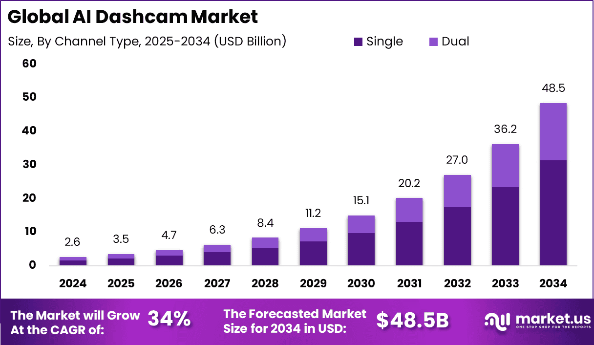 AI Dashcam Market