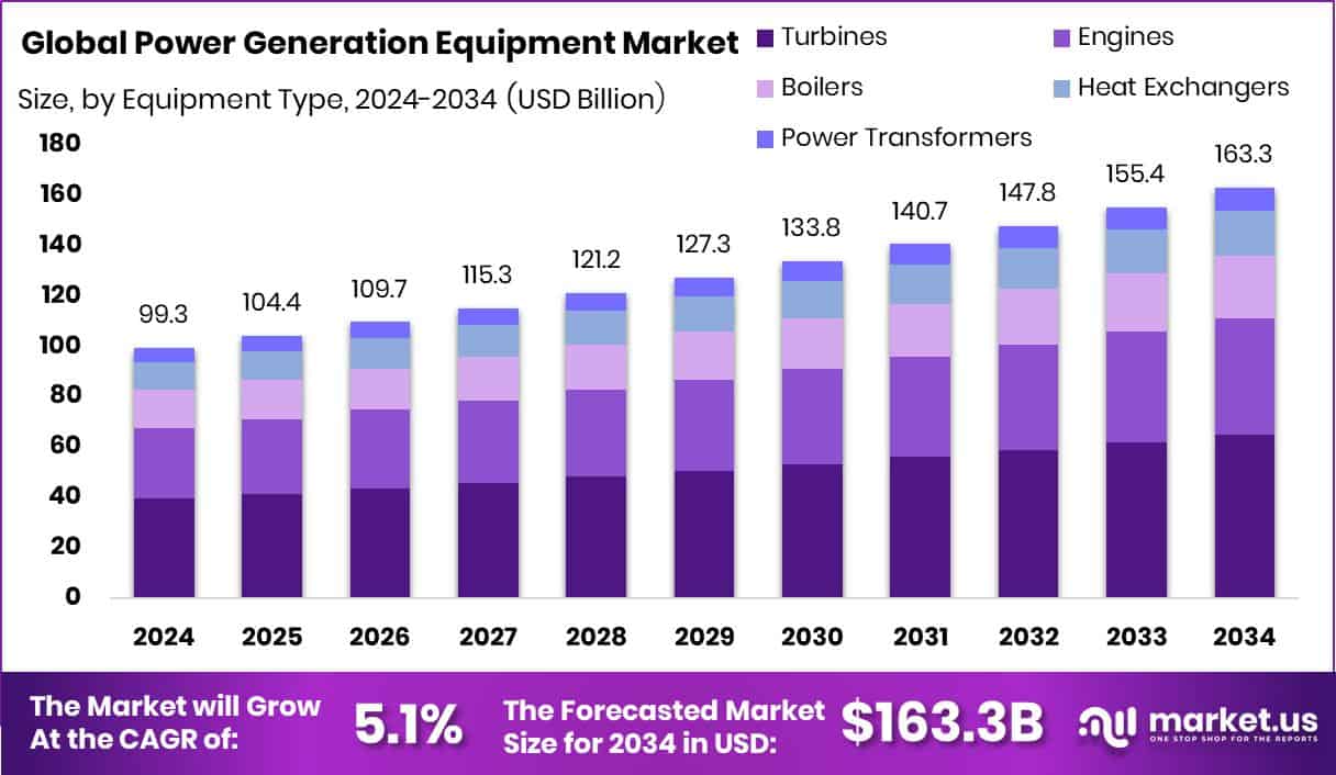 Power Generation Equipment Market Size, Share | CAGR of 5.1% – Market.us