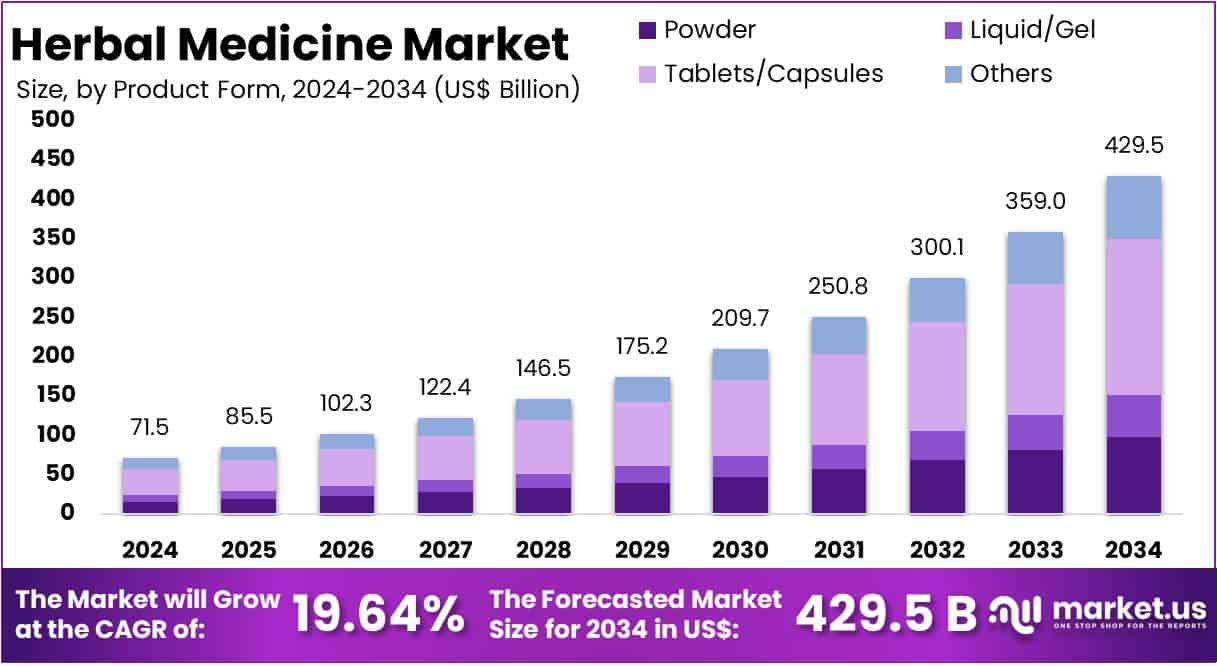 Herbal Medicine Market Size