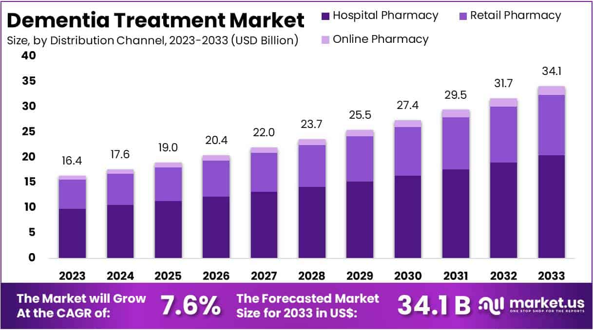 Dementia Treatment Market Size